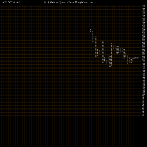 Free Point and Figure charts Epl Limited EPL share NSE Stock Exchange 