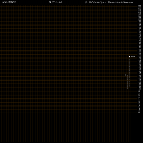 Free Point and Figure charts Epw India Limited EPWINDIA_ST share NSE Stock Exchange 