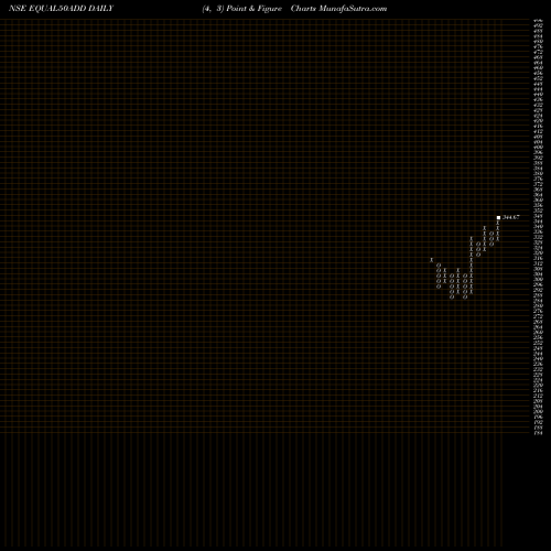 Free Point and Figure charts Dspamc - Dspnewetf EQUAL50ADD share NSE Stock Exchange 