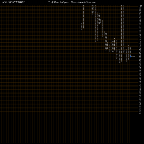 Free Point and Figure charts Equippp Soc Imp Tech Ltd EQUIPPP share NSE Stock Exchange 