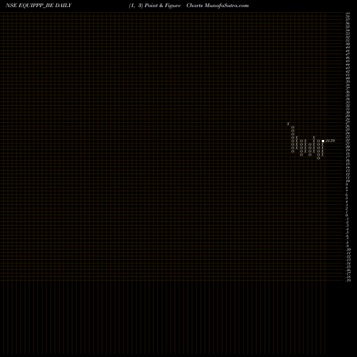 Free Point and Figure charts Equippp Soc Imp Tech Ltd EQUIPPP_BE share NSE Stock Exchange 
