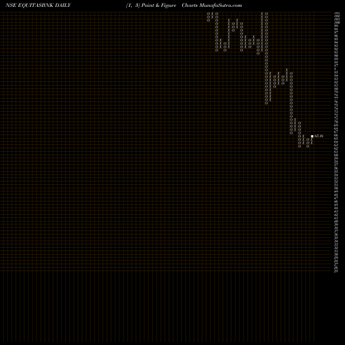 Free Point and Figure charts Equitas Small Fin Bnk Ltd EQUITASBNK share NSE Stock Exchange 