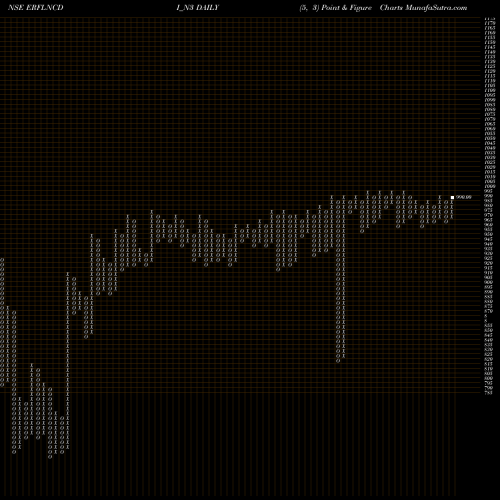 Free Point and Figure charts Sec Red Ncd 8.65% Sr. Iii ERFLNCDI_N3 share NSE Stock Exchange 
