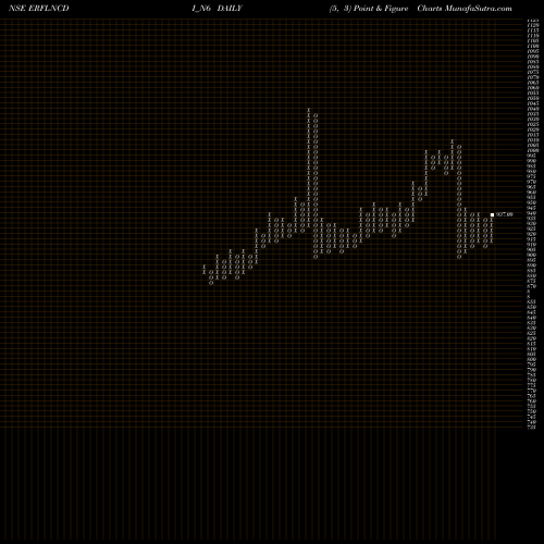 Free Point and Figure charts Sec Red Ncd 9.25% Sr. Vi ERFLNCDI_N6 share NSE Stock Exchange 