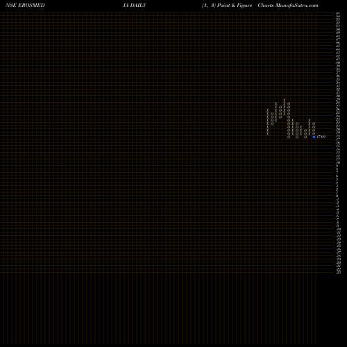 Free Point and Figure charts Eros International Media Limited EROSMEDIA share NSE Stock Exchange 