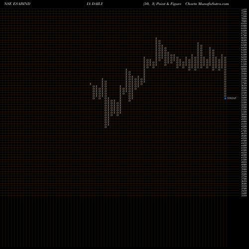 Free Point and Figure charts Esab India Limited ESABINDIA share NSE Stock Exchange 