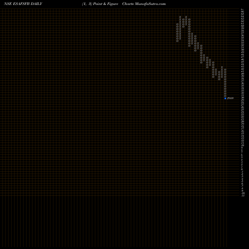 Free Point and Figure charts Esaf Small Finance Bank L ESAFSFB share NSE Stock Exchange 