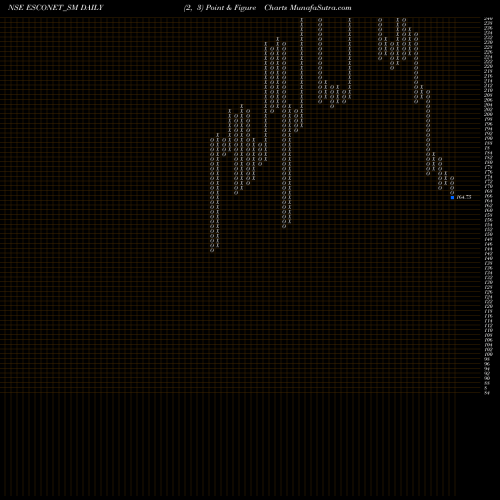 Free Point and Figure charts Esconet Technologies Ltd ESCONET_SM share NSE Stock Exchange 
