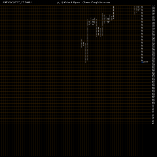 Free Point and Figure charts Esconet Technologies Ltd ESCONET_ST share NSE Stock Exchange 