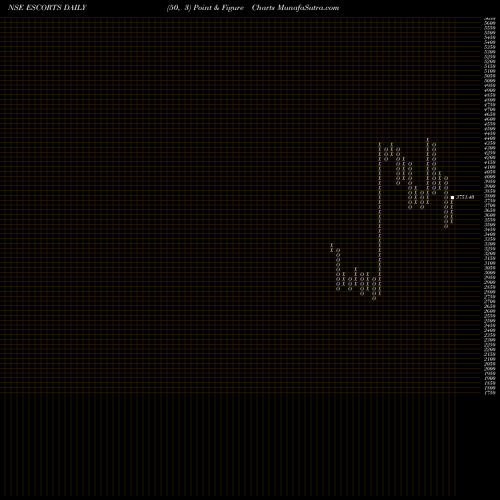 Free Point and Figure charts Escorts Limited ESCORTS share NSE Stock Exchange 