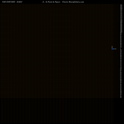 Free Point and Figure charts Edelamc - Esensex ESENSEX share NSE Stock Exchange 