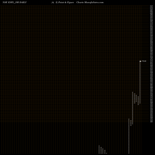 Free Point and Figure charts Essen Speciality Films L ESFL_SM share NSE Stock Exchange 