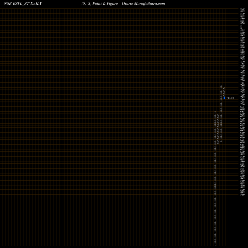 Free Point and Figure charts Essen Speciality Films L ESFL_ST share NSE Stock Exchange 