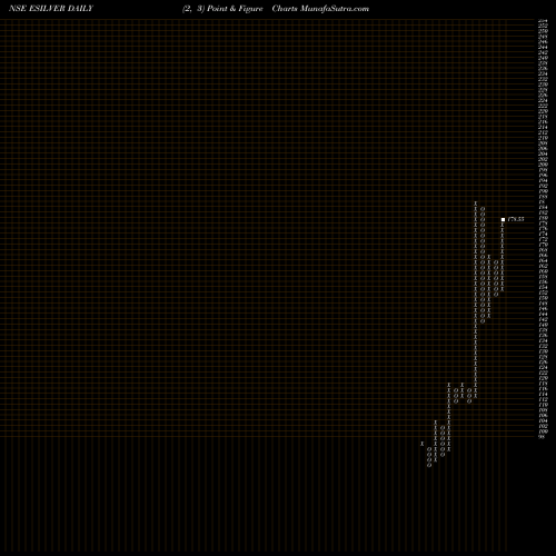 Free Point and Figure charts Edelamc - Esilver ESILVER share NSE Stock Exchange 