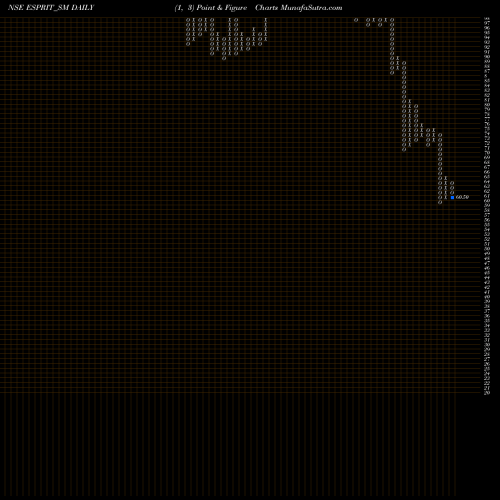 Free Point and Figure charts Esprit Stones Limited ESPRIT_SM share NSE Stock Exchange 