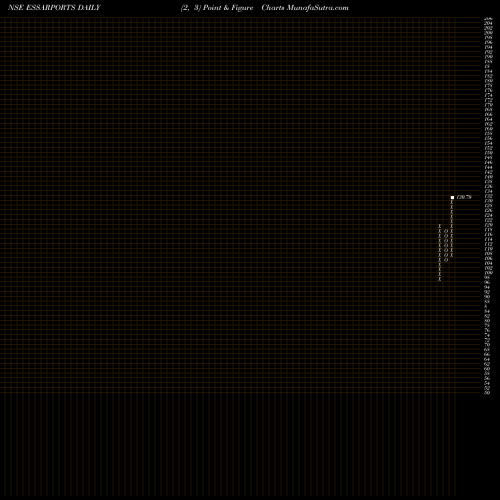 Free Point and Figure charts Essar Ports Limited ESSARPORTS share NSE Stock Exchange 