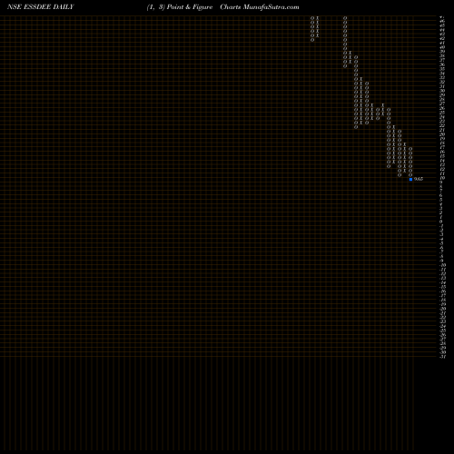 Free Point and Figure charts Ess Dee Aluminium Limited ESSDEE share NSE Stock Exchange 