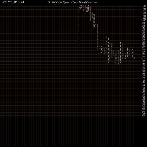 Free Point and Figure charts Emkay Tools Limited ETL_SM share NSE Stock Exchange 