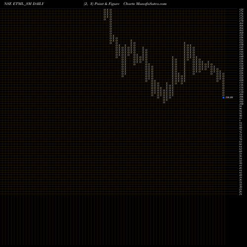 Free Point and Figure charts Emerald Tyre Manuf Ltd ETML_SM share NSE Stock Exchange 