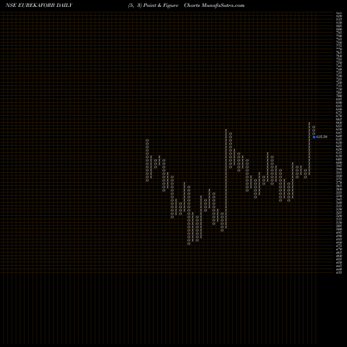 Free Point and Figure charts Eureka Forbes Limited EUREKAFORB share NSE Stock Exchange 