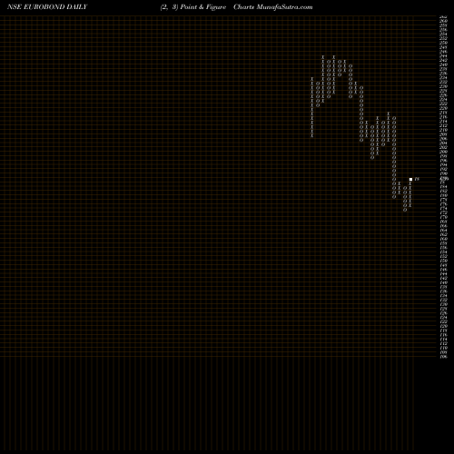 Free Point and Figure charts Euro Panel Products Ltd EUROBOND share NSE Stock Exchange 