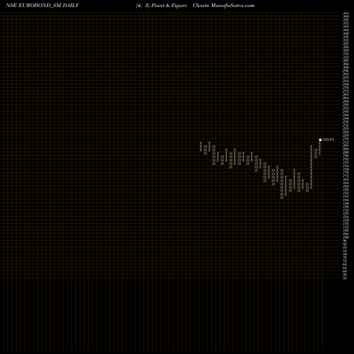 Free Point and Figure charts Euro Panel Products Ltd EUROBOND_SM share NSE Stock Exchange 