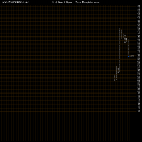 Free Point and Figure charts Euro Pratik Sales Limited EUROPRATIK share NSE Stock Exchange 