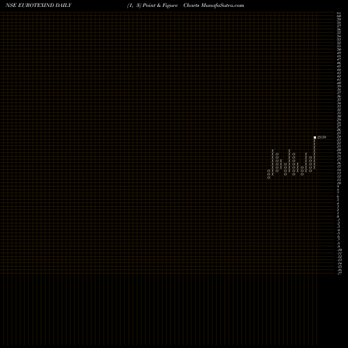 Free Point and Figure charts Eurotex Industries And Exports Limited EUROTEXIND share NSE Stock Exchange 