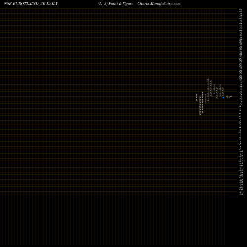 Free Point and Figure charts Eurotex Ind & Exports Ltd EUROTEXIND_BE share NSE Stock Exchange 