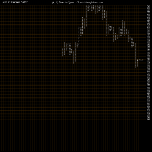 Free Point and Figure charts Eveready Industries India Limited EVEREADY share NSE Stock Exchange 