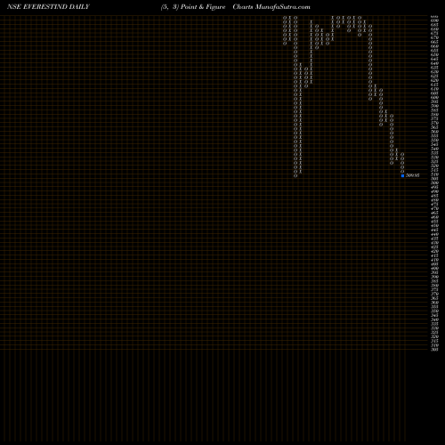 Free Point and Figure charts Everest Industries Limited EVERESTIND share NSE Stock Exchange 