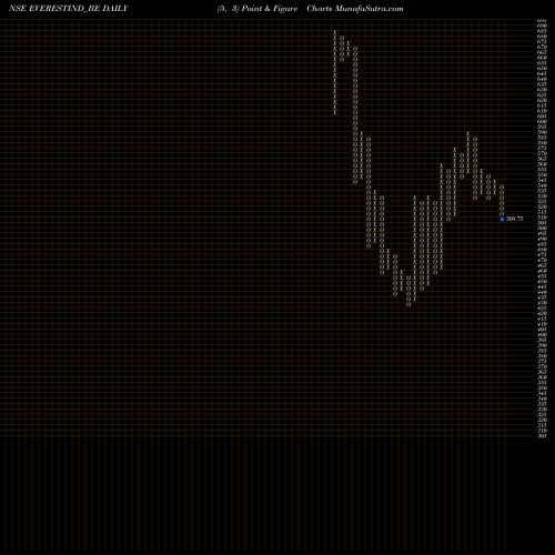 Free Point and Figure charts Everest Industries Ltd EVERESTIND_BE share NSE Stock Exchange 
