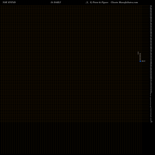 Free Point and Figure charts Miraeamc - Evindia EVINDIA share NSE Stock Exchange 