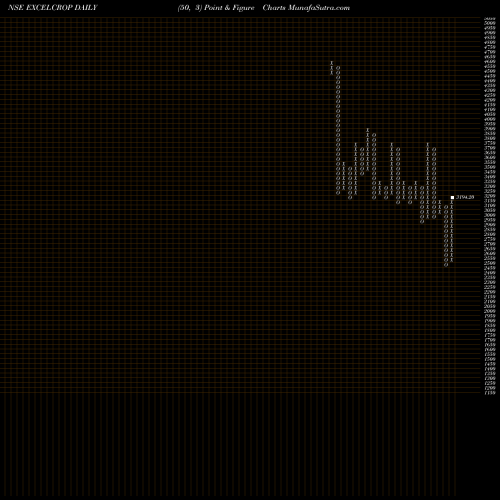 Free Point and Figure charts Excel Crop Care Limited EXCELCROP share NSE Stock Exchange 