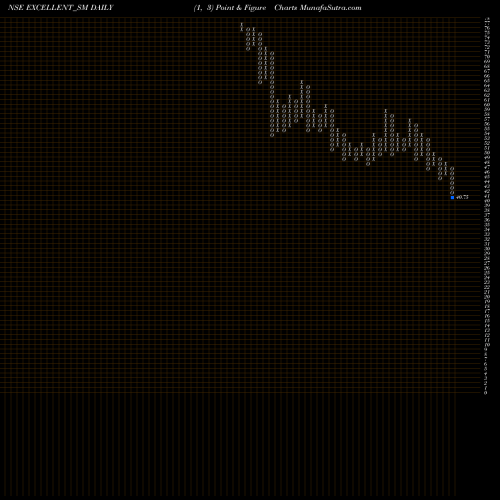 Free Point and Figure charts Excellent Wires N Pack L EXCELLENT_SM share NSE Stock Exchange 