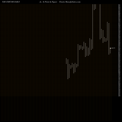 Free Point and Figure charts Exicom Tele Systems Ltd EXICOM share NSE Stock Exchange 