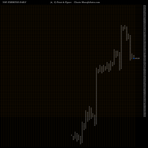 Free Point and Figure charts Exide Industries Limited EXIDEIND share NSE Stock Exchange 