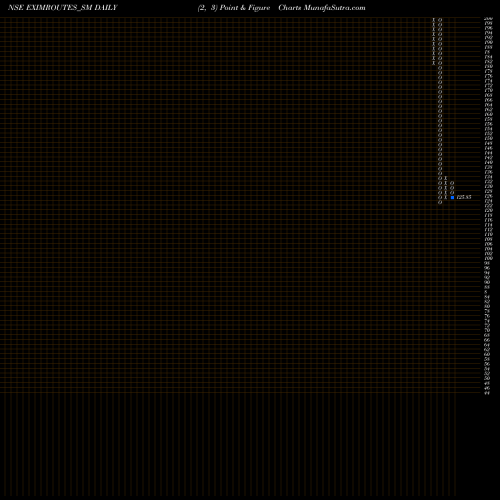 Free Point and Figure charts Exim Routes Limited EXIMROUTES_SM share NSE Stock Exchange 