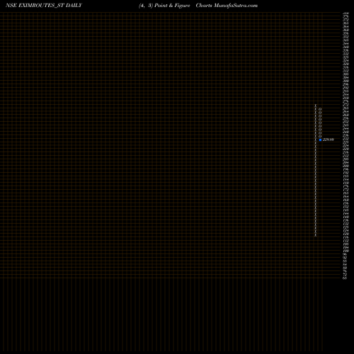 Free Point and Figure charts Exim Routes Limited EXIMROUTES_ST share NSE Stock Exchange 