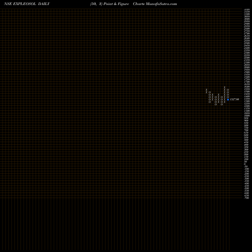 Free Point and Figure charts Expleo Solutions Limited EXPLEOSOL share NSE Stock Exchange 