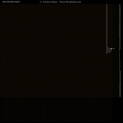 Free Point and Figure charts Exxaro Tiles Limited EXXARO share NSE Stock Exchange 