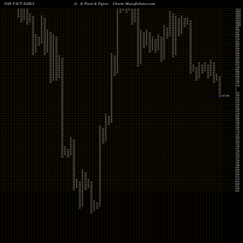 Free Point and Figure charts Fertilizers And Chemicals Travancore Limited FACT share NSE Stock Exchange 