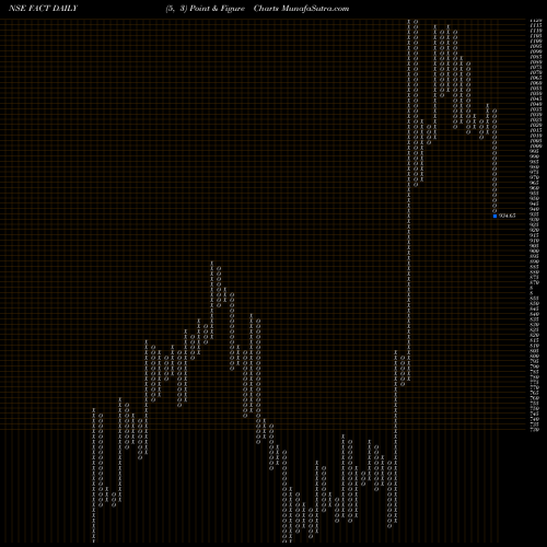 Free Point and Figure charts Fertilizers And Chemicals Travancore Limited FACT share NSE Stock Exchange 