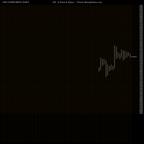Free Point and Figure charts FAG Bearings India Limited FAGBEARING share NSE Stock Exchange 