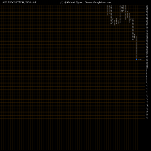 Free Point and Figure charts Falcon Technoproj Ind Ltd FALCONTECH_SM share NSE Stock Exchange 