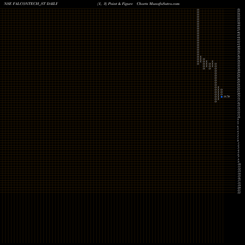 Free Point and Figure charts Falcon Technoproj Ind Ltd FALCONTECH_ST share NSE Stock Exchange 