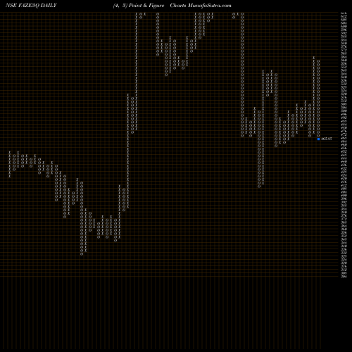 Free Point and Figure charts Faze Three Limited FAZE3Q share NSE Stock Exchange 