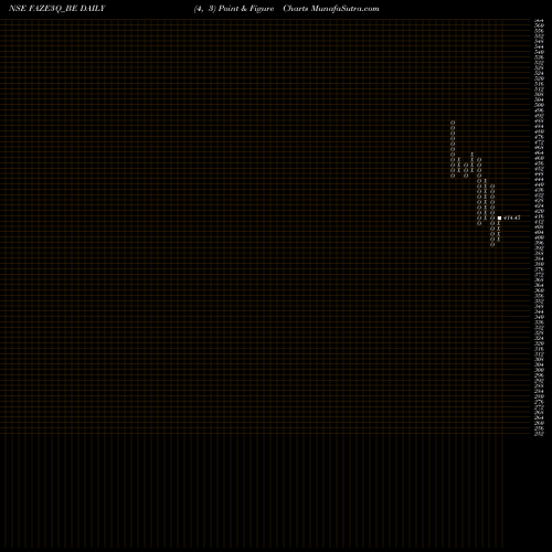 Free Point and Figure charts Faze Three Limited FAZE3Q_BE share NSE Stock Exchange 