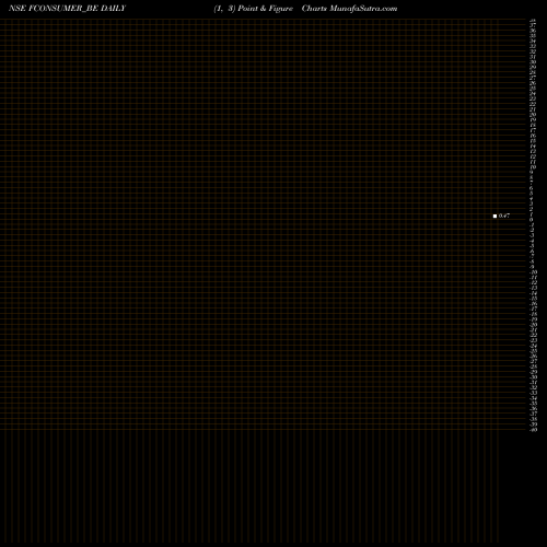 Free Point and Figure charts Future Consumer Limited FCONSUMER_BE share NSE Stock Exchange 