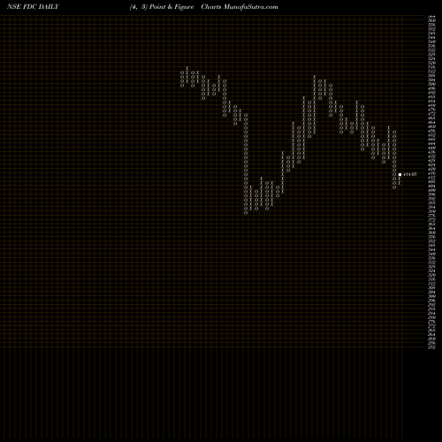 Free Point and Figure charts FDC Limited FDC share NSE Stock Exchange 